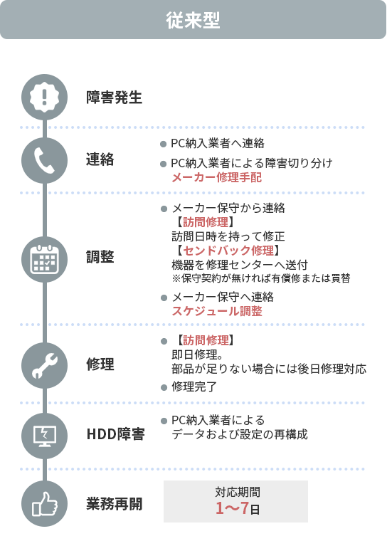 従来型のフロー