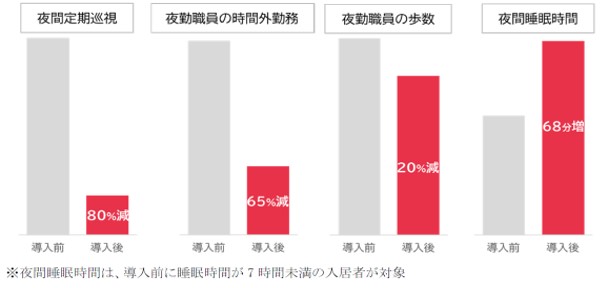 転倒事故件数約半減