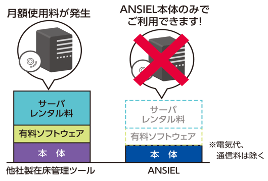 他社製在床管理ツールとの比較 ANSIEL本体のみでご利用できます！