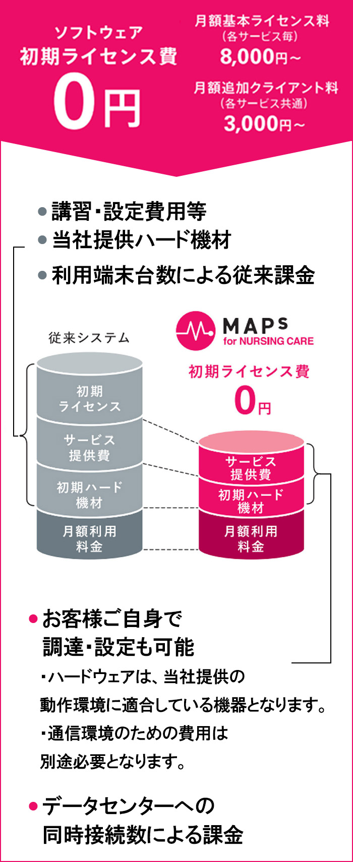 ソフトウェア初期ライセンス費0円 月額基本ライセンス料(各種サービス毎)8000円~ 月額追加クライアント料(各種サービス共通)3000円~
