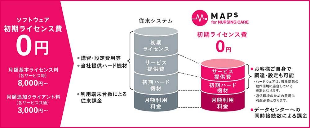 ソフトウェア初期ライセンス費0円 月額基本ライセンス料(各種サービス毎)8000円~ 月額追加クライアント料(各種サービス共通)3000円~