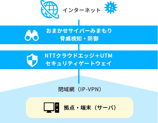 通信環境の構成イメージ