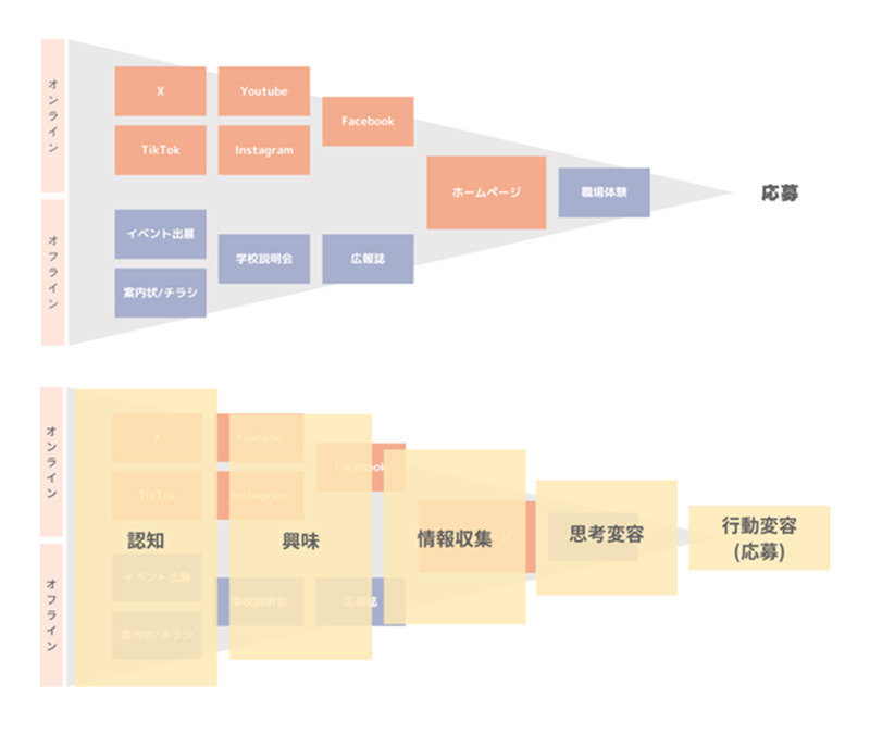 発信の全体像とチャネルの選択