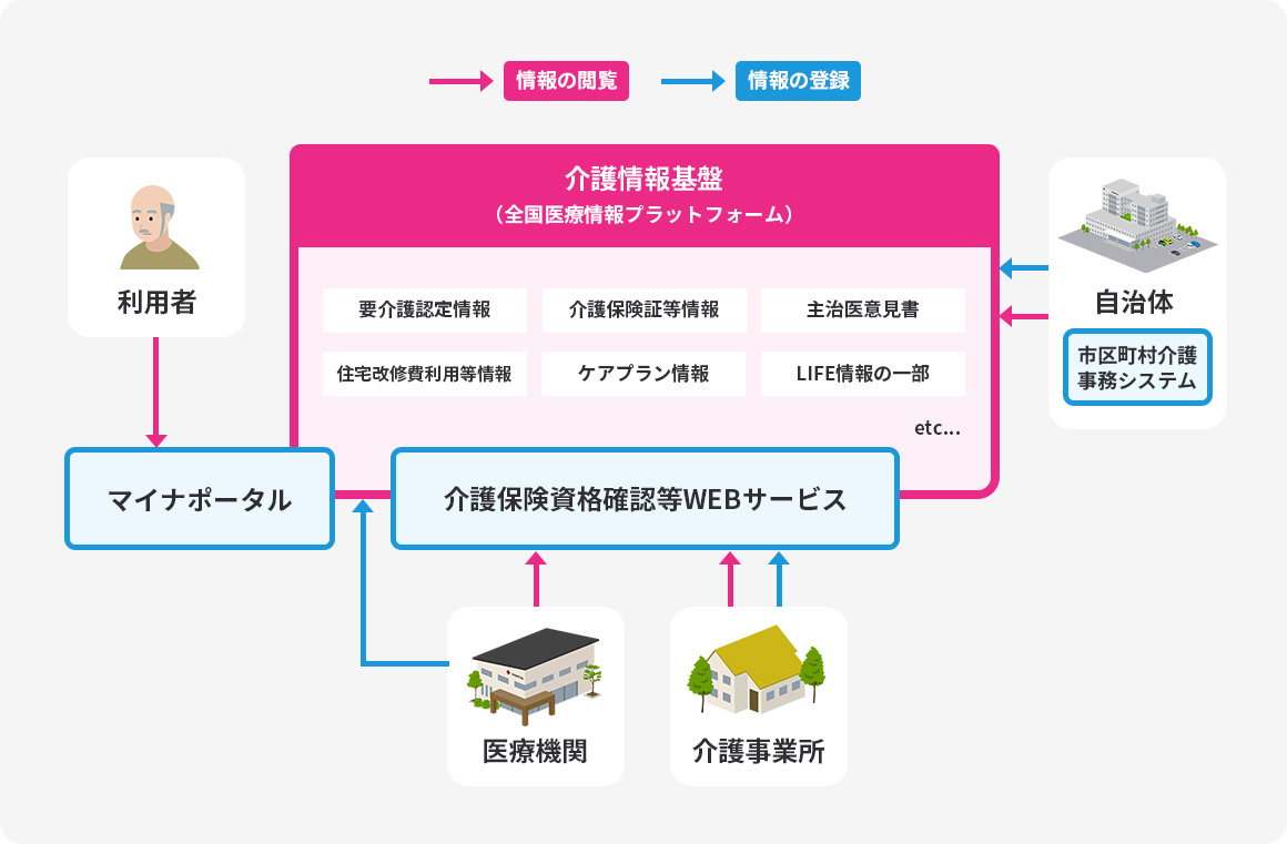 介護情報基盤の概要図