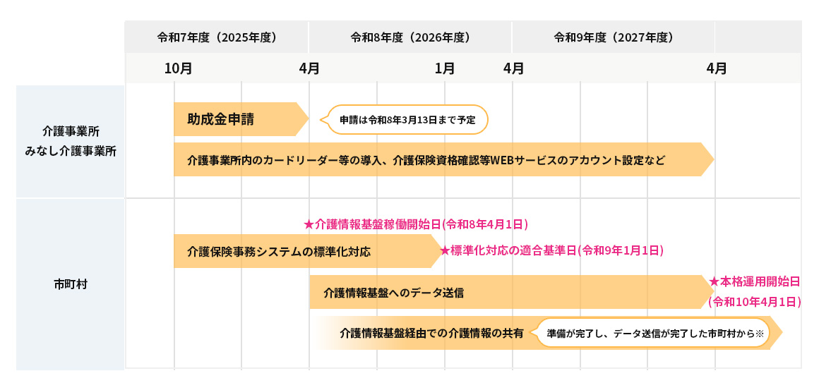 介護情報基盤今後のスケジュール